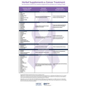 Herbal Supplements & Cancer Treatment Poster