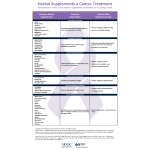 Herbal Supplements & Cancer Treatment Poster