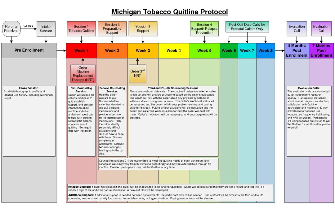 Michigan Tobacco Quitline Protocol _2016