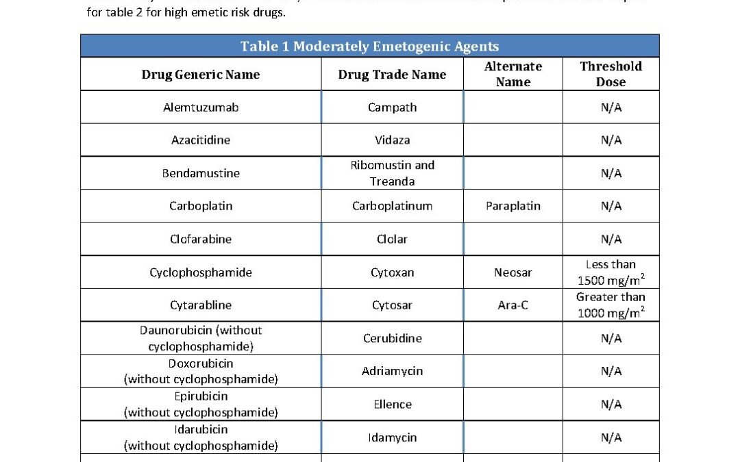 QOPI Abstraction for Moderate or High Emetic Risk Chemotherapy